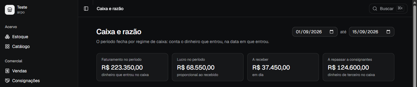 Tela de caixa e razão do arpo: R$ 223.350,00 de faturamento no período, R$ 68.550,00 de lucro proporcional ao recebido, R$ 37.450,00 a receber e R$ 124.600,00 a repassar a consignantes.